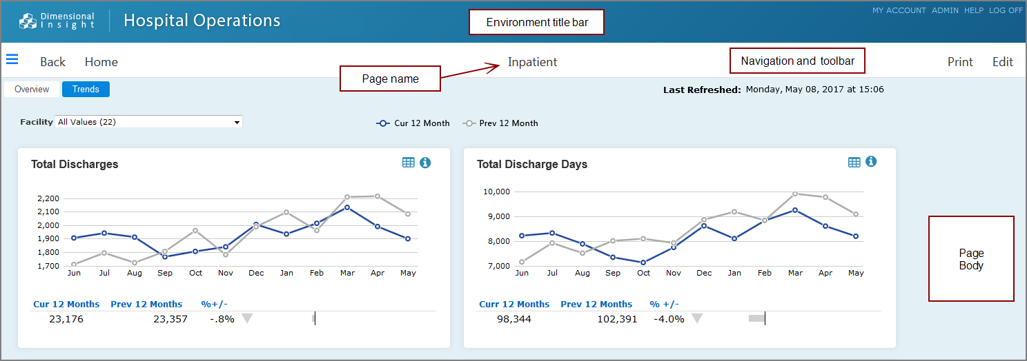 A DivePort page divided into three sections labeled Header, Title Bar, and Page Body. A DivePort page divided into three sections labeled Header, Title Bar, and Page Body.